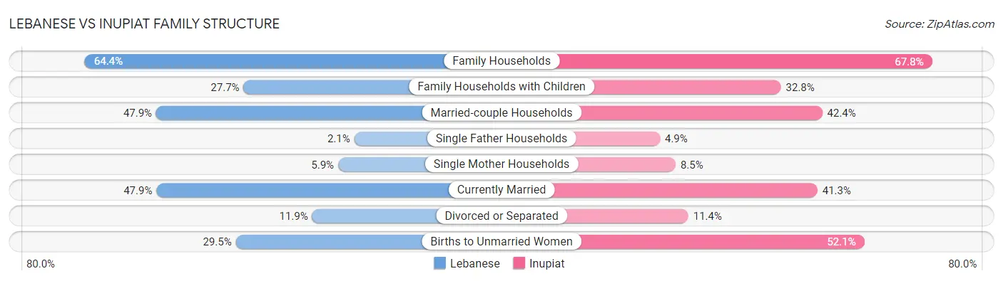 Lebanese vs Inupiat Family Structure
