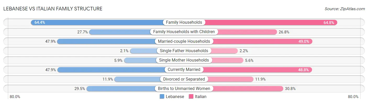 Lebanese vs Italian Family Structure