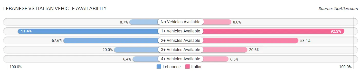 Lebanese vs Italian Vehicle Availability