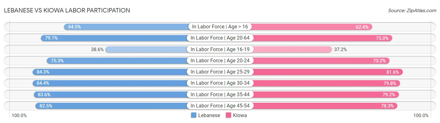 Lebanese vs Kiowa Labor Participation