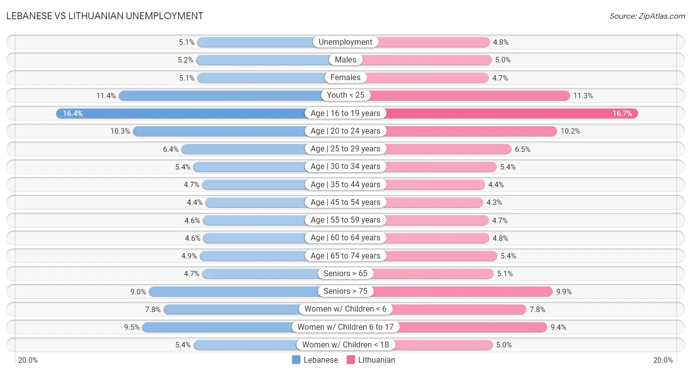 Lebanese vs Lithuanian Unemployment