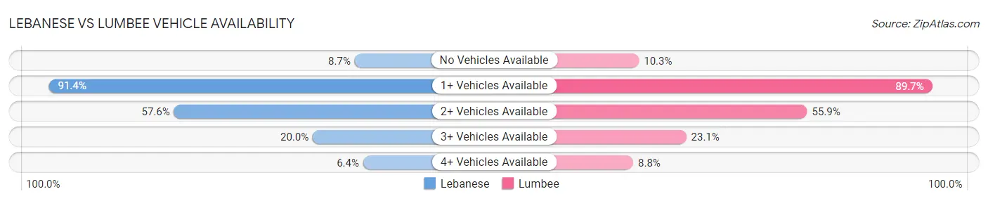 Lebanese vs Lumbee Vehicle Availability