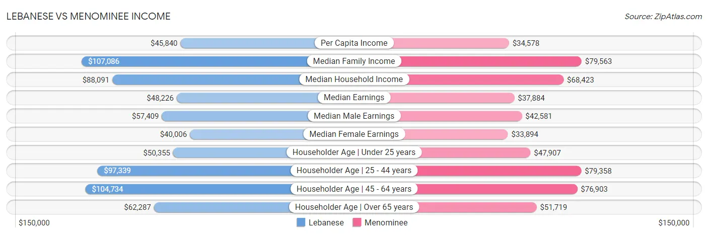 Lebanese vs Menominee Income