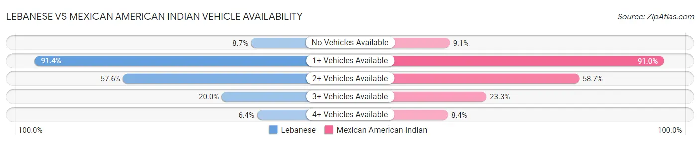 Lebanese vs Mexican American Indian Vehicle Availability