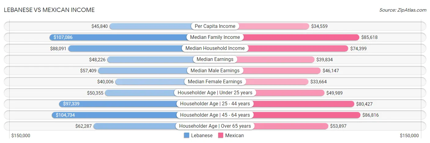 Lebanese vs Mexican Income