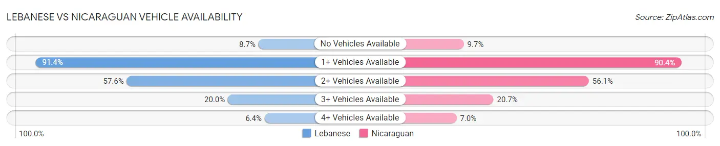 Lebanese vs Nicaraguan Vehicle Availability