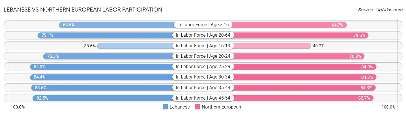 Lebanese vs Northern European Labor Participation