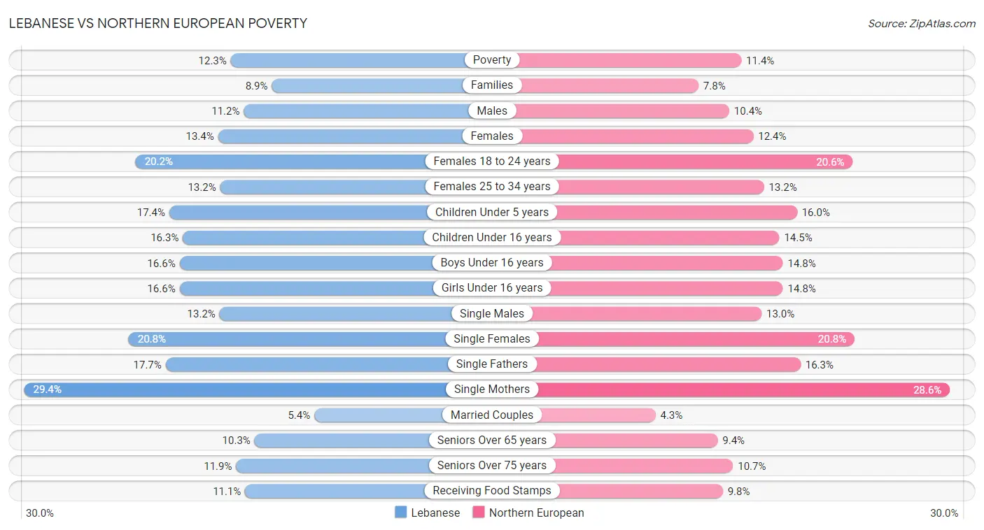 Lebanese vs Northern European Poverty