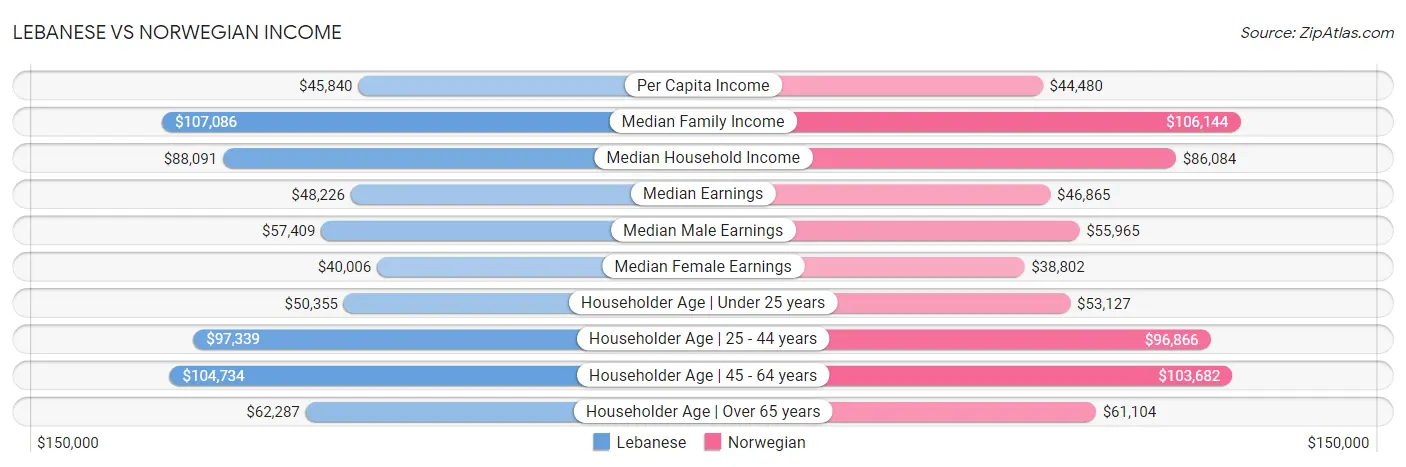 Lebanese vs Norwegian Income