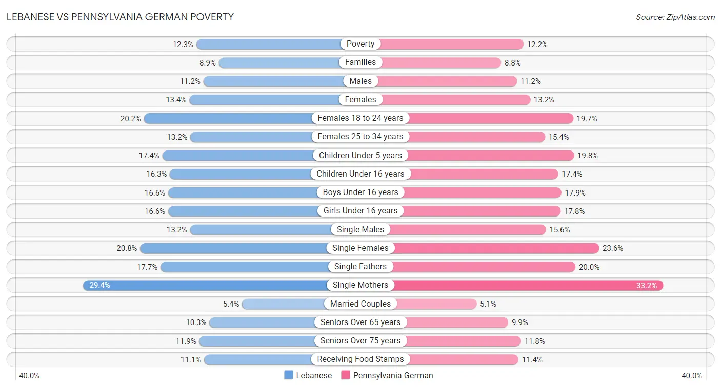 Lebanese vs Pennsylvania German Poverty