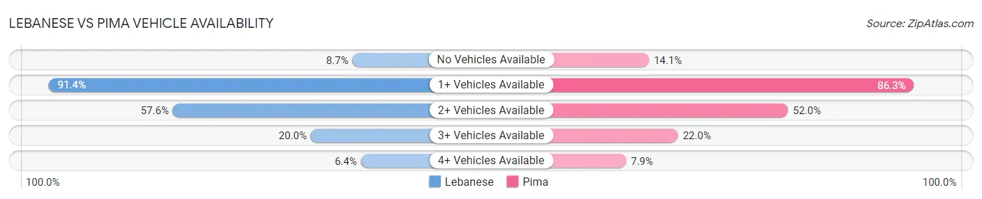 Lebanese vs Pima Vehicle Availability