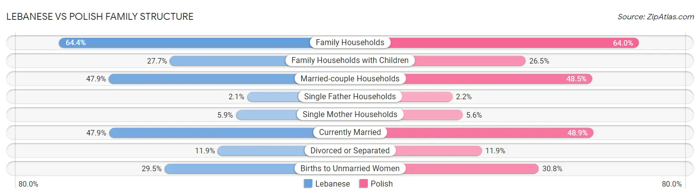 Lebanese vs Polish Family Structure