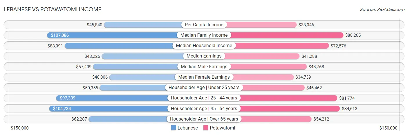Lebanese vs Potawatomi Income