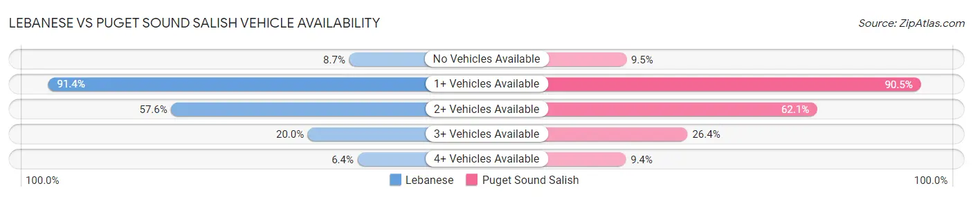 Lebanese vs Puget Sound Salish Vehicle Availability