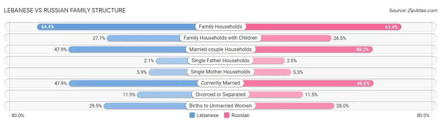 Lebanese vs Russian Family Structure