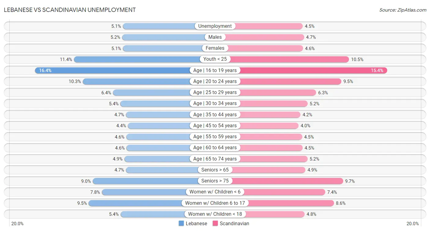 Lebanese vs Scandinavian Unemployment