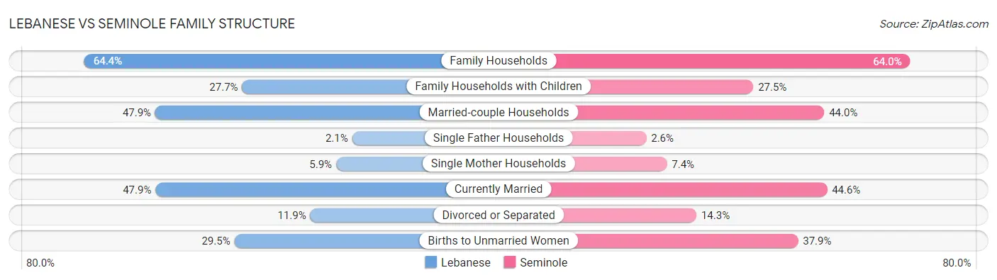 Lebanese vs Seminole Family Structure