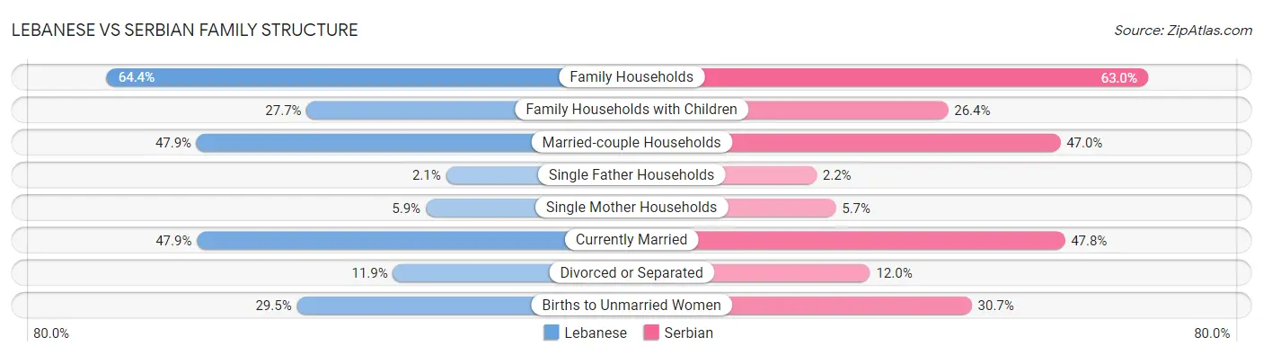 Lebanese vs Serbian Family Structure