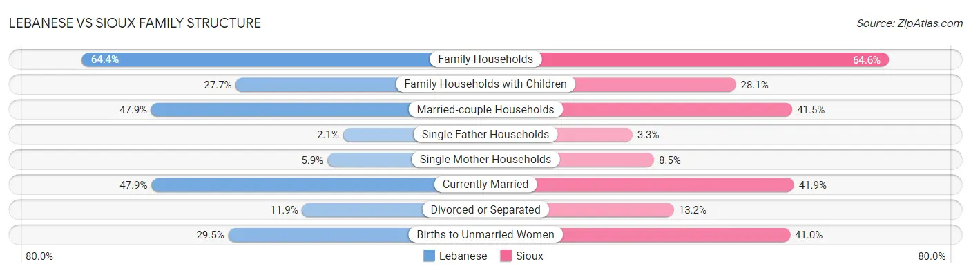 Lebanese vs Sioux Family Structure