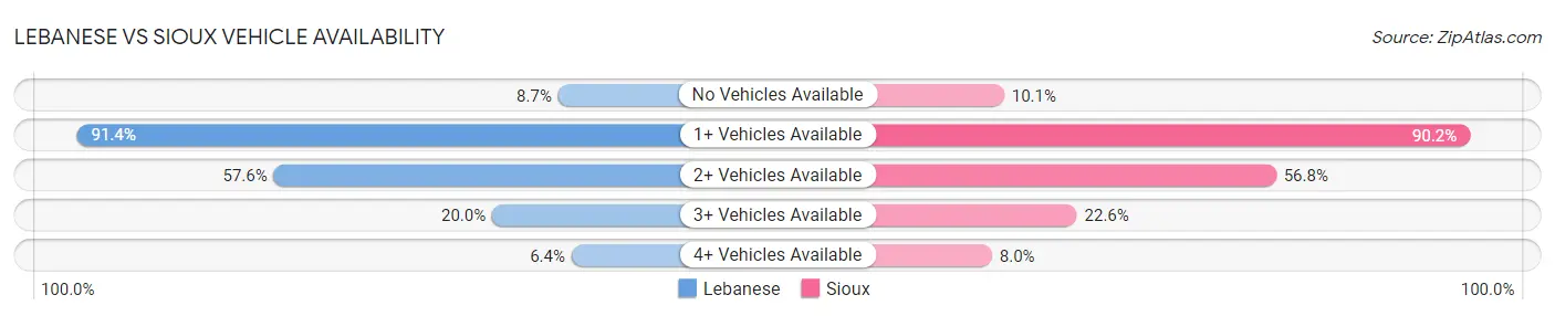 Lebanese vs Sioux Vehicle Availability