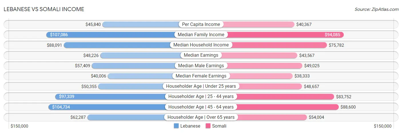 Lebanese vs Somali Income
