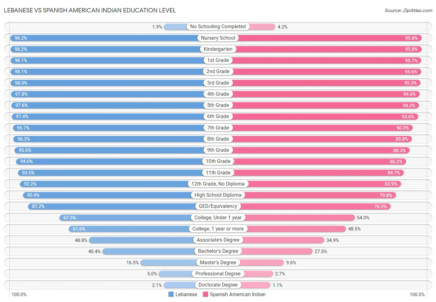 Lebanese vs Spanish American Indian Education Level