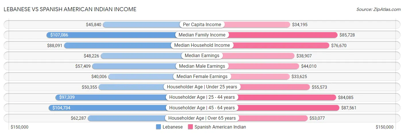 Lebanese vs Spanish American Indian Income