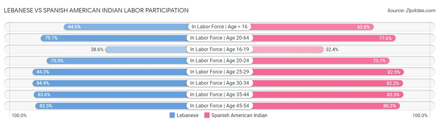 Lebanese vs Spanish American Indian Labor Participation