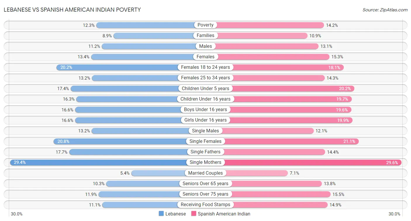 Lebanese vs Spanish American Indian Poverty