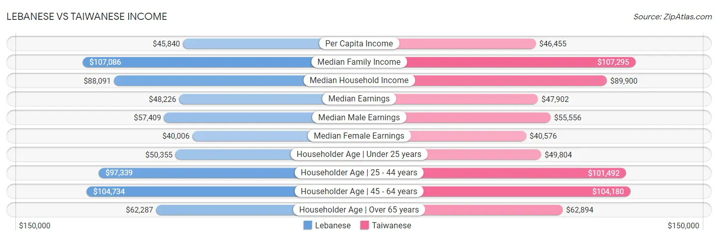 Lebanese vs Taiwanese Income