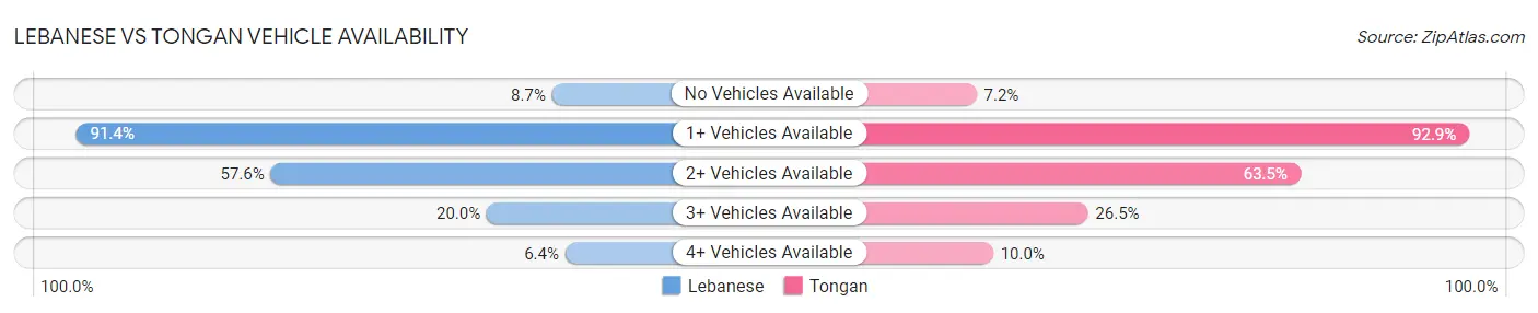 Lebanese vs Tongan Vehicle Availability
