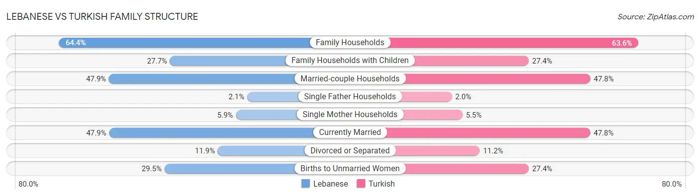 Lebanese vs Turkish Family Structure