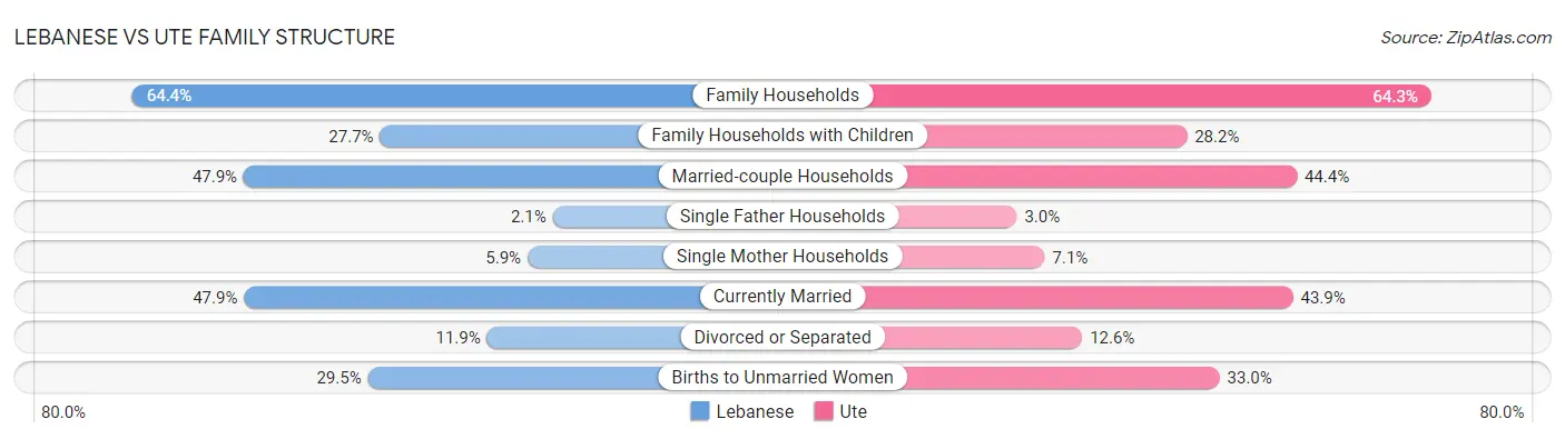 Lebanese vs Ute Family Structure