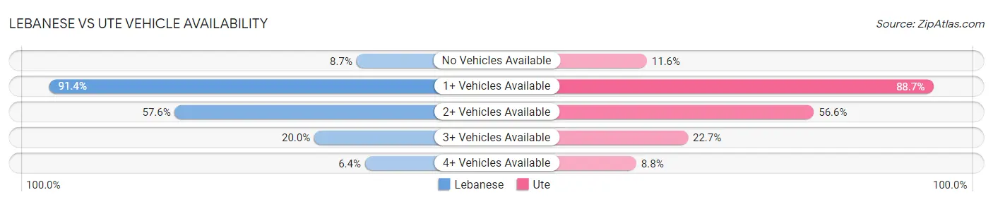 Lebanese vs Ute Vehicle Availability