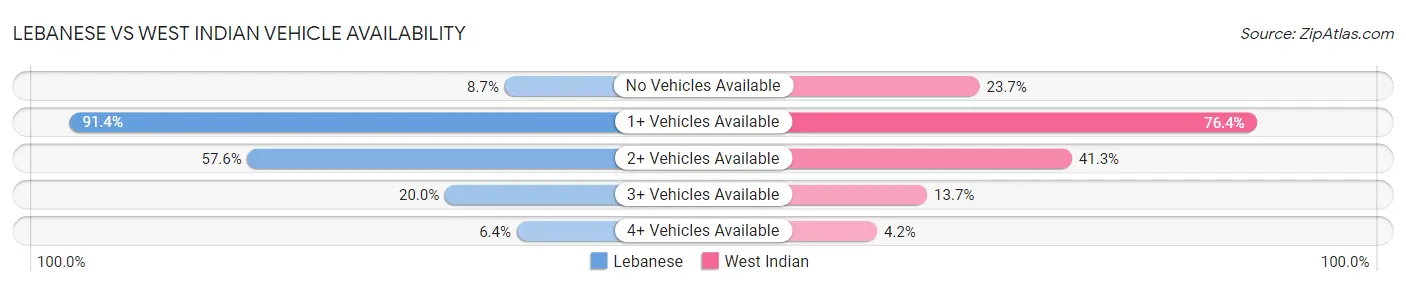 Lebanese vs West Indian Vehicle Availability