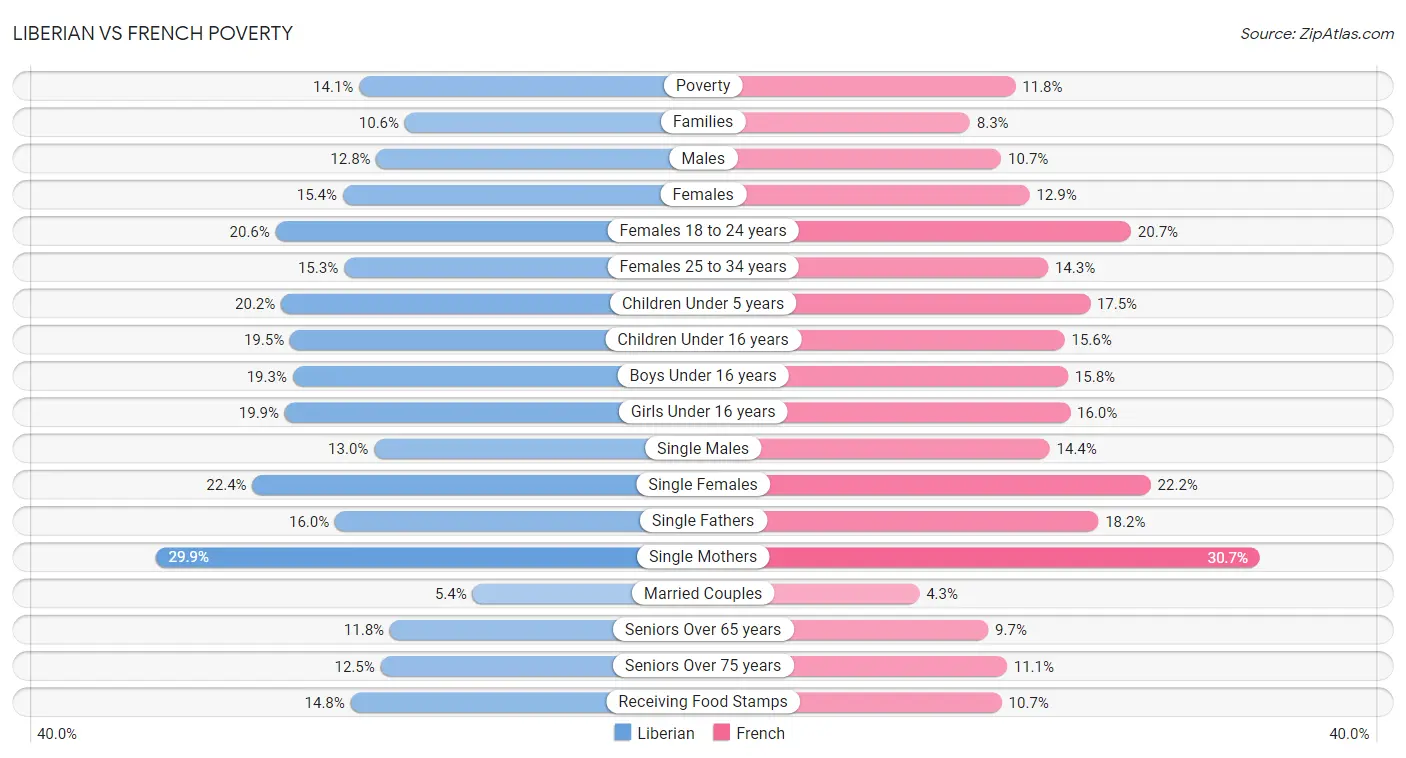 Liberian vs French Poverty