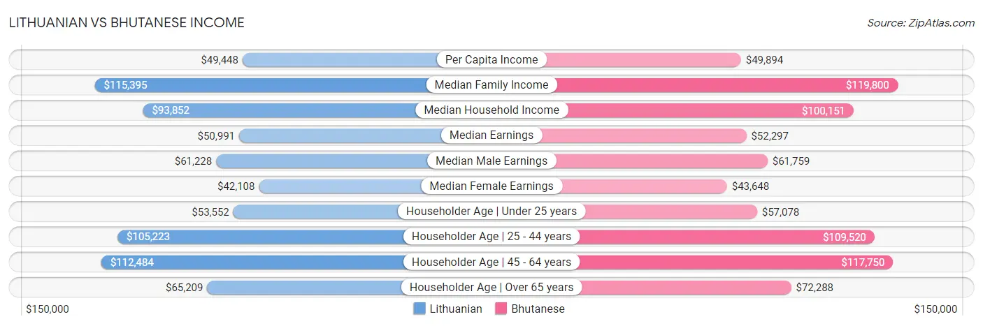 Lithuanian vs Bhutanese Income