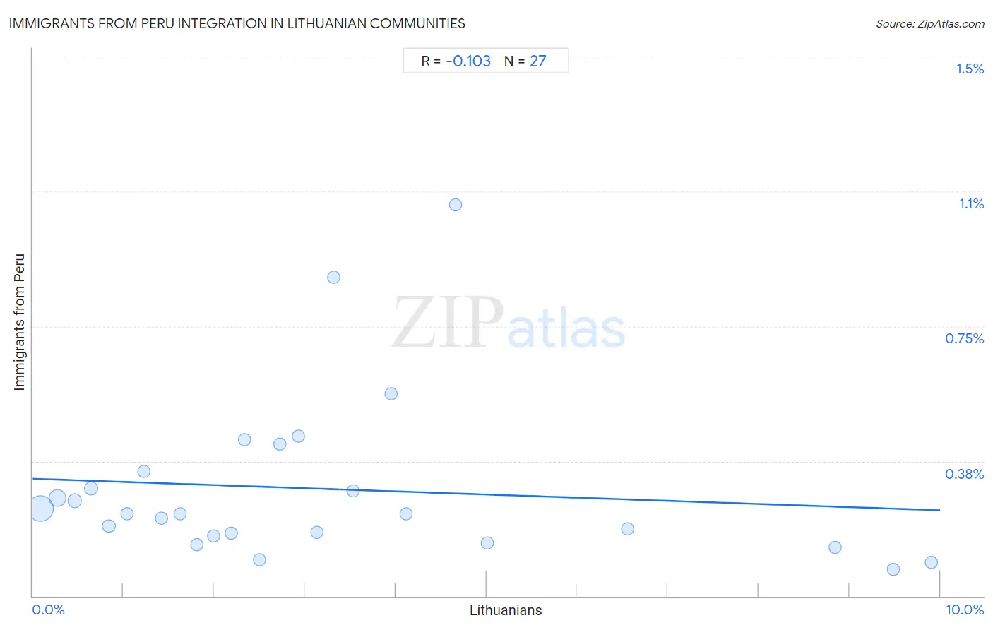 Lithuanian Integration in Immigrants from Peru Communities