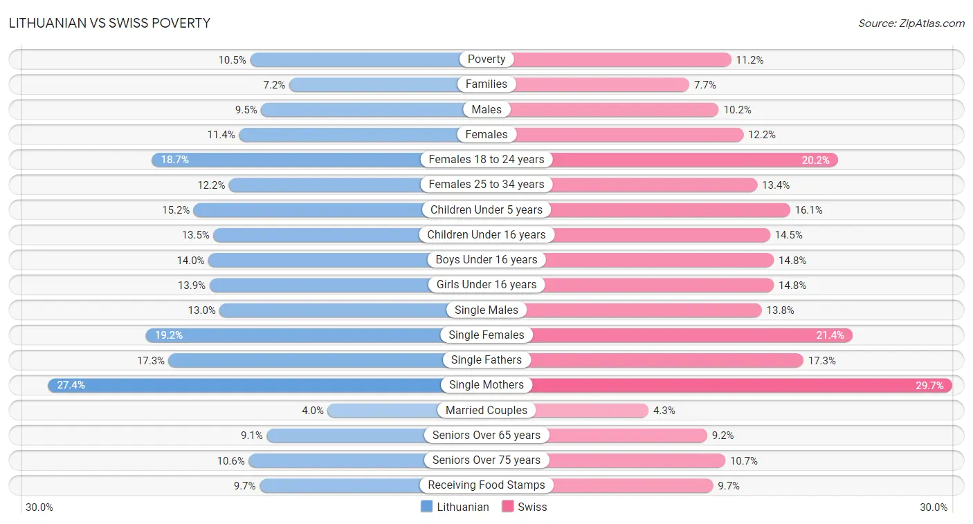 Lithuanian vs Swiss Poverty