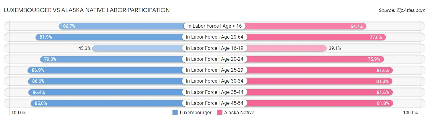 Luxembourger vs Alaska Native Labor Participation