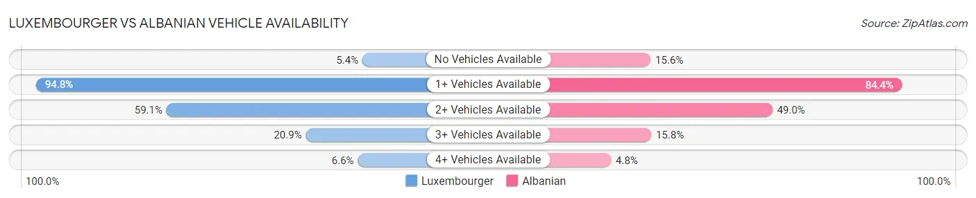 Luxembourger vs Albanian Vehicle Availability