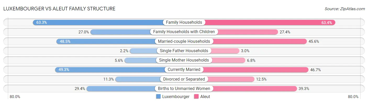 Luxembourger vs Aleut Family Structure