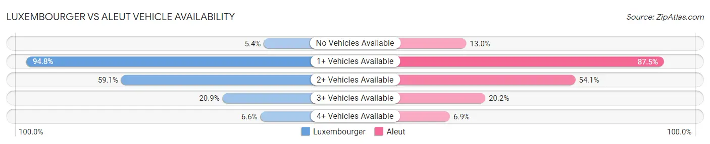 Luxembourger vs Aleut Vehicle Availability
