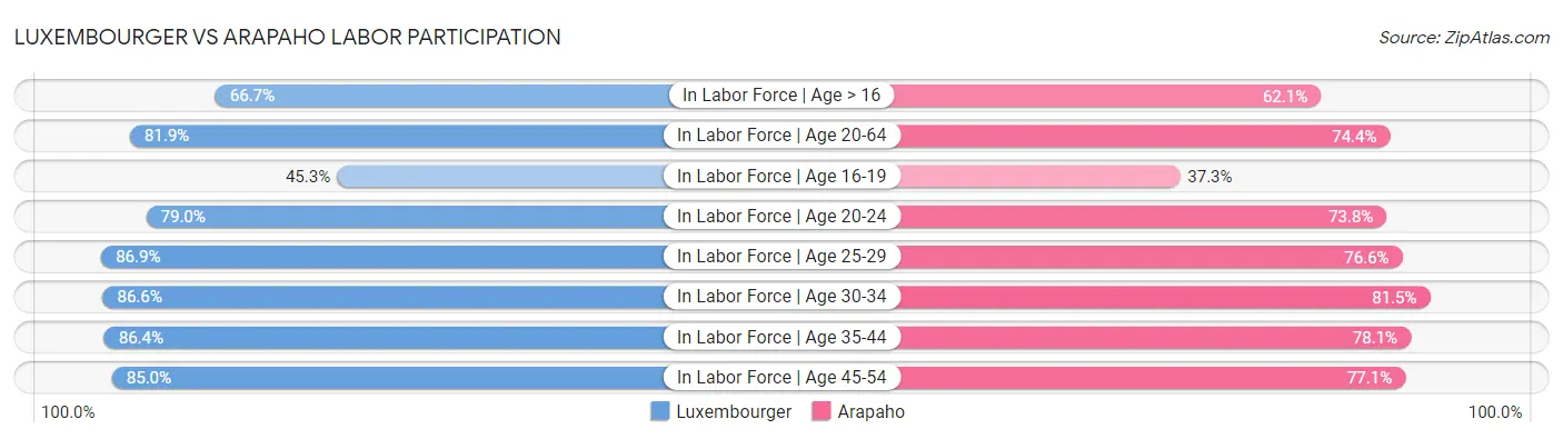 Luxembourger vs Arapaho Labor Participation