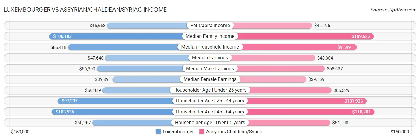 Luxembourger vs Assyrian/Chaldean/Syriac Income