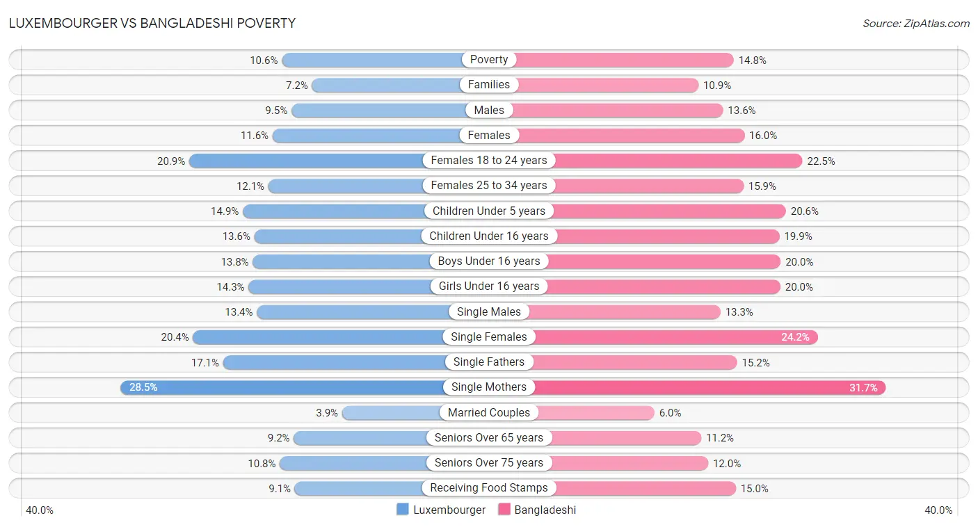 Luxembourger vs Bangladeshi Poverty