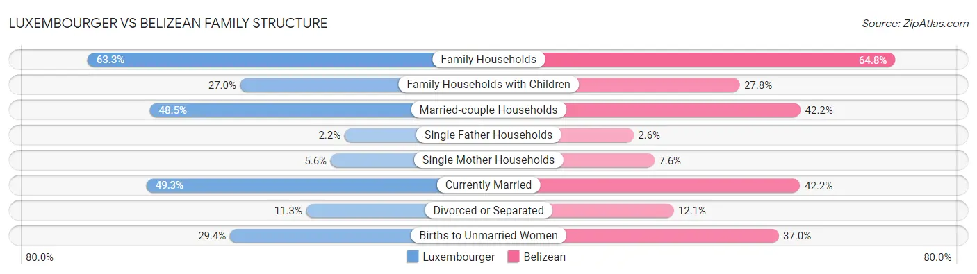 Luxembourger vs Belizean Family Structure