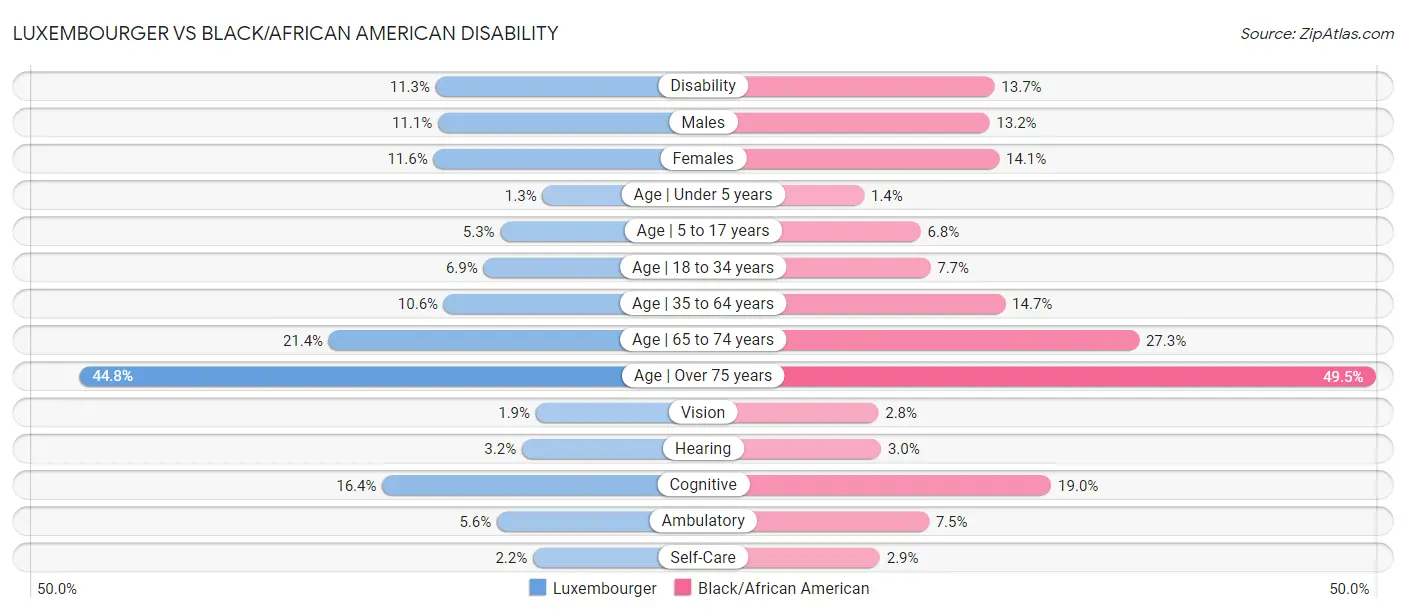 Luxembourger vs Black/African American Disability