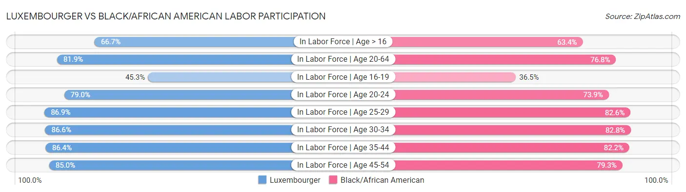 Luxembourger vs Black/African American Labor Participation