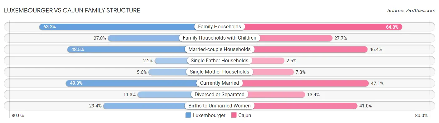 Luxembourger vs Cajun Family Structure